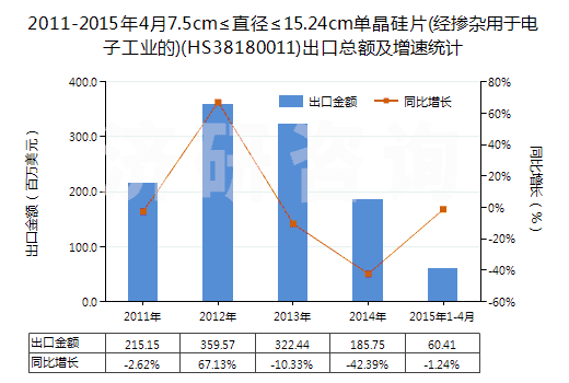 2011-2015年4月7.5cm≤直徑≤15.24cm單晶硅片(經(jīng)摻雜用于電子工業(yè)的)(HS38180011)出口總額及增速統(tǒng)計(jì)